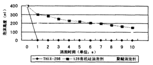 消泡時(shí)間與泡沫高度對比圖