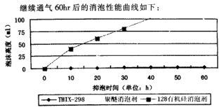 60小時(shí)泡沫高度對比圖